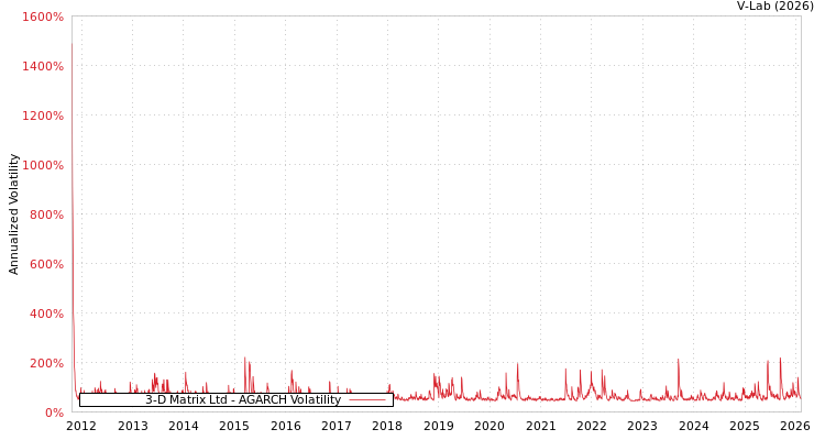 graph of 3-D Matrix Ltd AGARCH