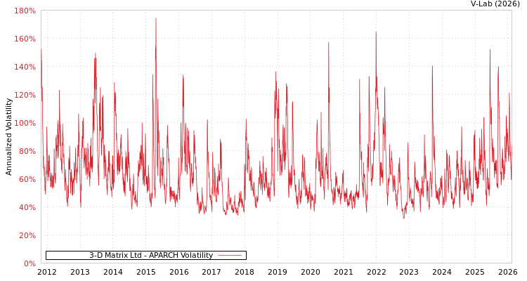 graph of 3-D Matrix Ltd APARCH