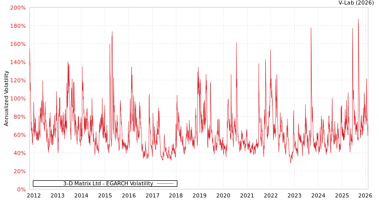 graph of 3-D Matrix Ltd EGARCH