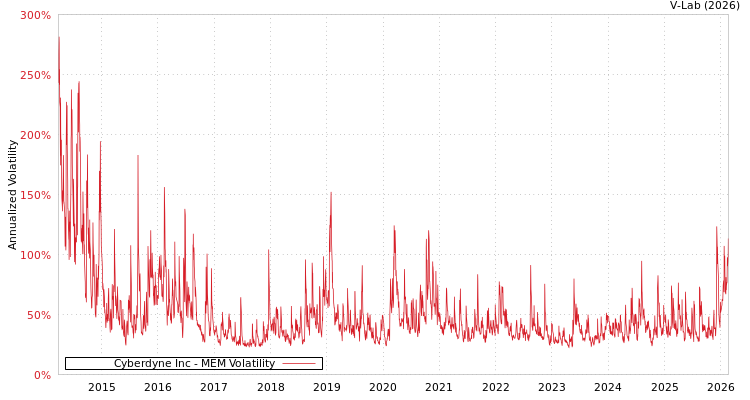 graph of Cyberdyne Inc MEM