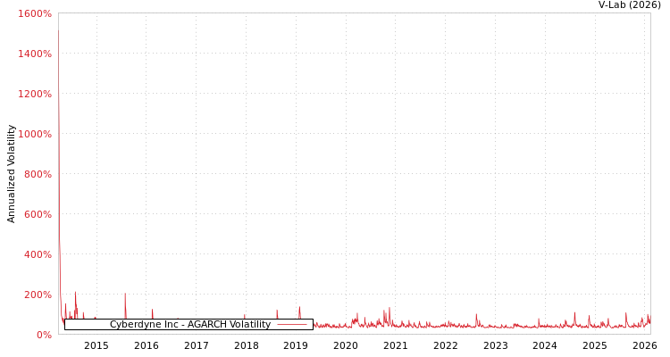 graph of Cyberdyne Inc AGARCH