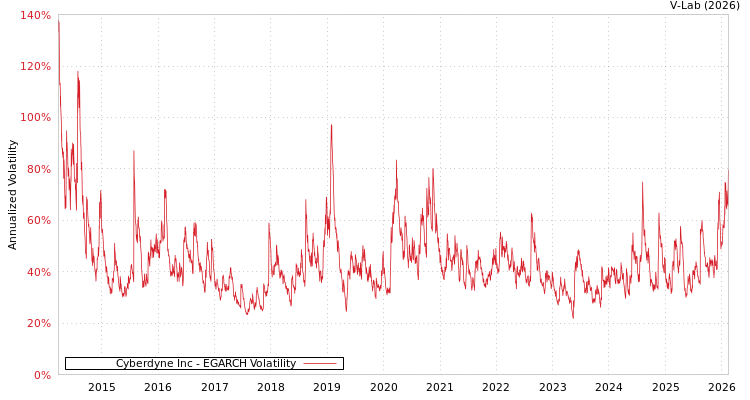 graph of Cyberdyne Inc EGARCH
