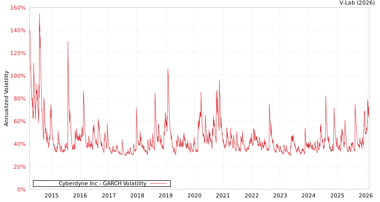 graph of Cyberdyne Inc GARCH