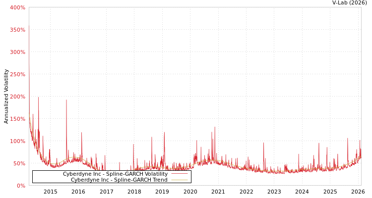 graph of Cyberdyne Inc SGARCH