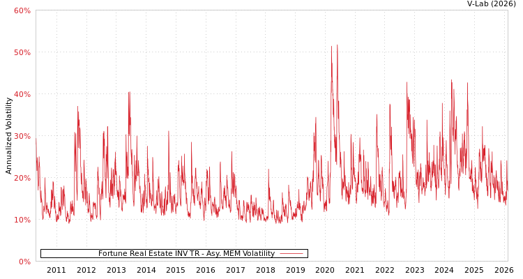 graph of Fortune Real Estate INV TR AMEM