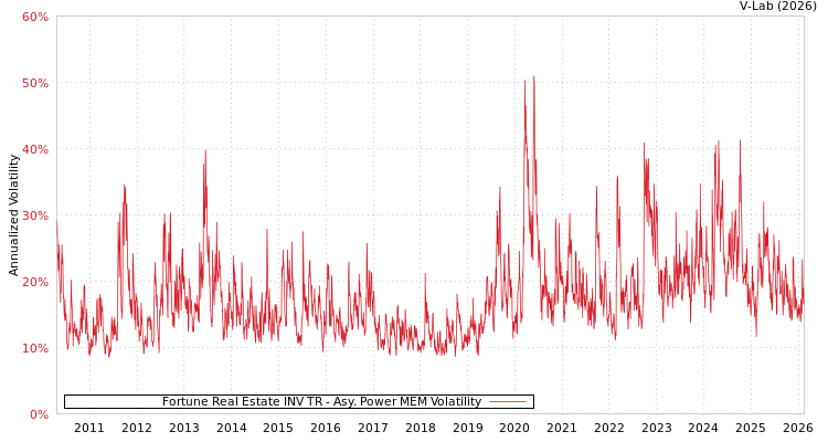 graph of Fortune Real Estate INV TR APMEM