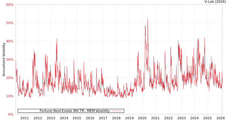 graph of Fortune Real Estate INV TR MEM