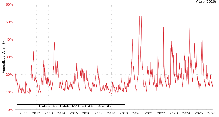 graph of Fortune Real Estate INV TR APARCH