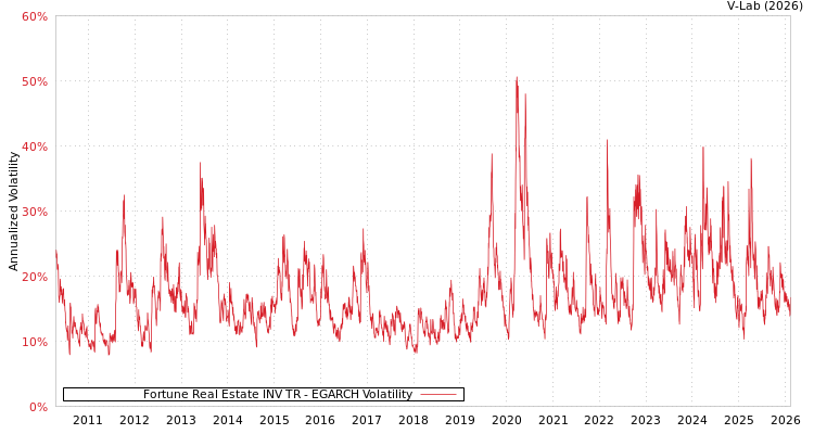 graph of Fortune Real Estate INV TR EGARCH