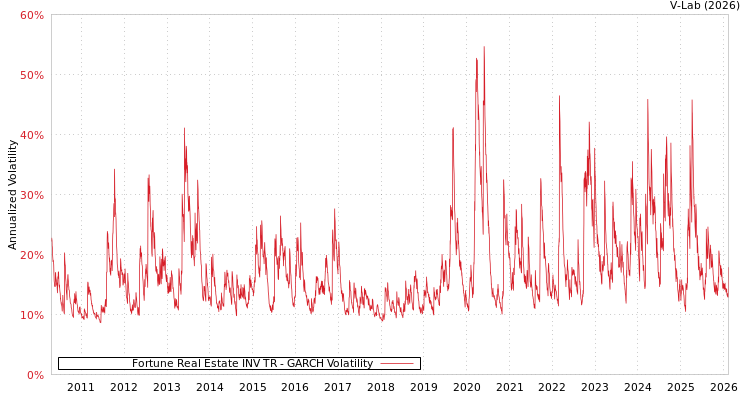 graph of Fortune Real Estate INV TR GARCH