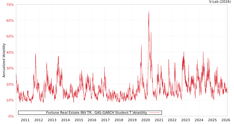 graph of Fortune Real Estate INV TR GAS-GARCH-T