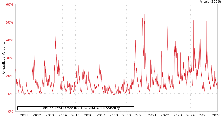 graph of Fortune Real Estate INV TR GJR-GARCH