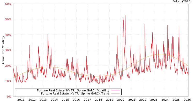 graph of Fortune Real Estate INV TR SGARCH