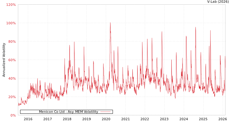 graph of Menicon Co Ltd AMEM