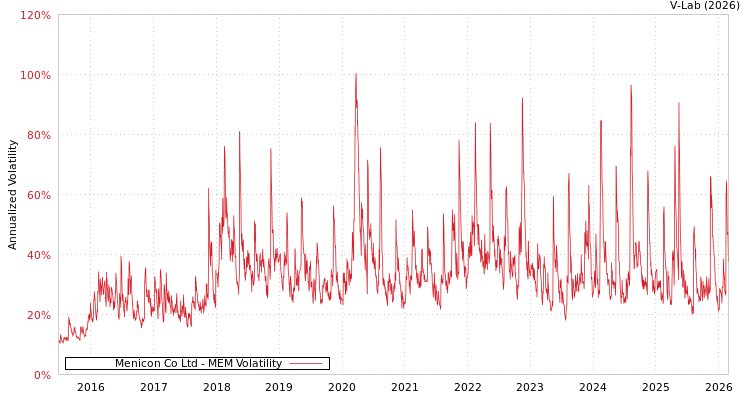graph of Menicon Co Ltd MEM