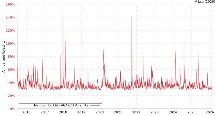 graph of Menicon Co Ltd AGARCH