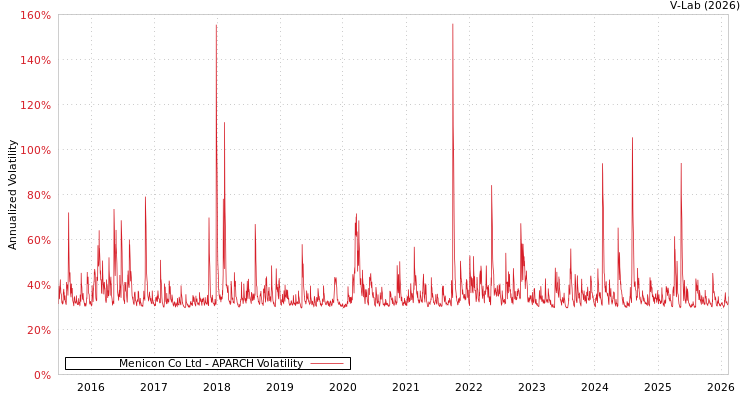 graph of Menicon Co Ltd APARCH