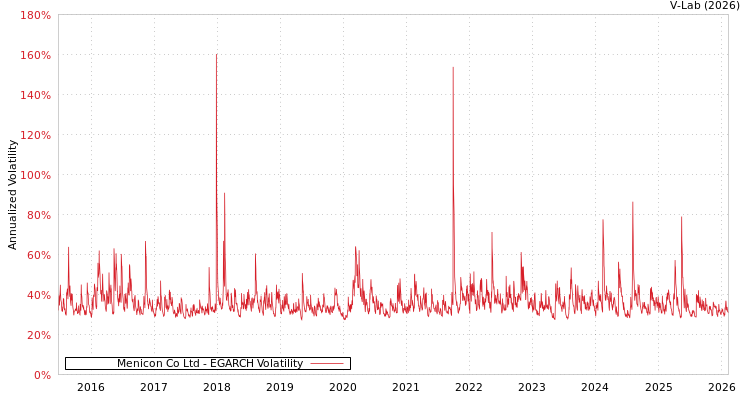 graph of Menicon Co Ltd EGARCH