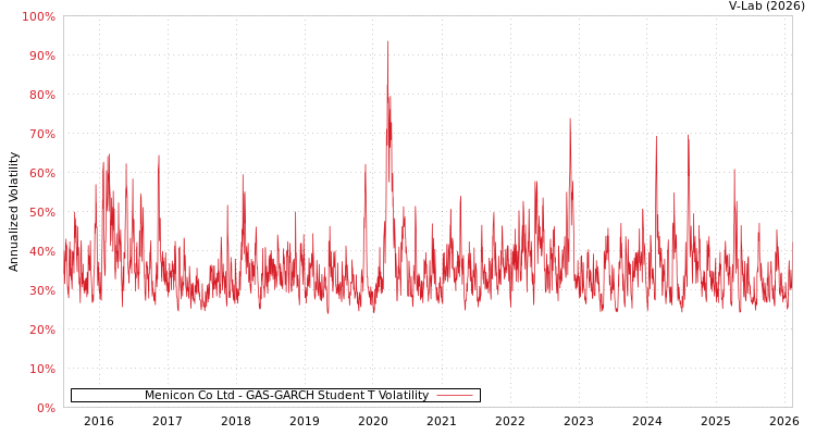graph of Menicon Co Ltd GAS-GARCH-T