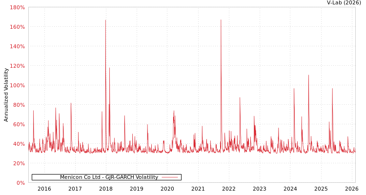 graph of Menicon Co Ltd GJR-GARCH