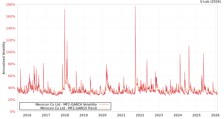 graph of Menicon Co Ltd MF2-GARCH