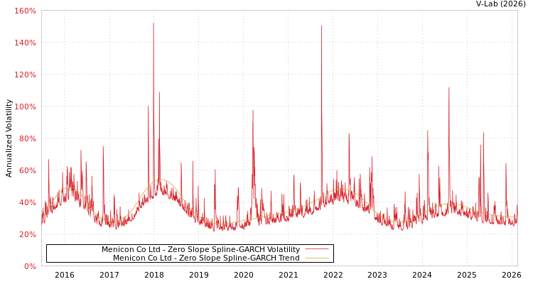 graph of Menicon Co Ltd S0GARCH