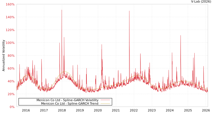 graph of Menicon Co Ltd SGARCH
