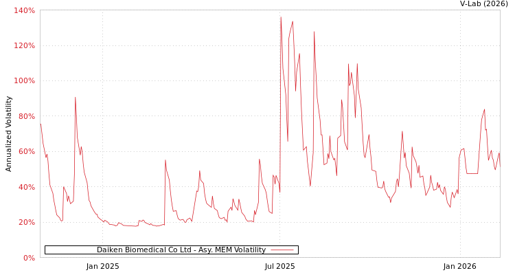 graph of Daiken Biomedical Co Ltd AMEM