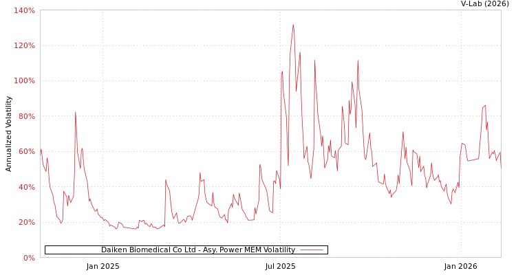 graph of Daiken Biomedical Co Ltd APMEM