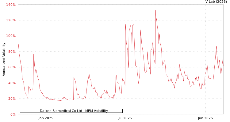 graph of Daiken Biomedical Co Ltd MEM