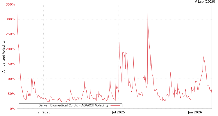 graph of Daiken Biomedical Co Ltd AGARCH