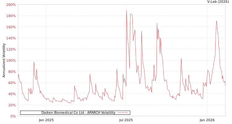 graph of Daiken Biomedical Co Ltd APARCH