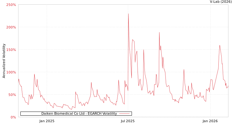 graph of Daiken Biomedical Co Ltd EGARCH