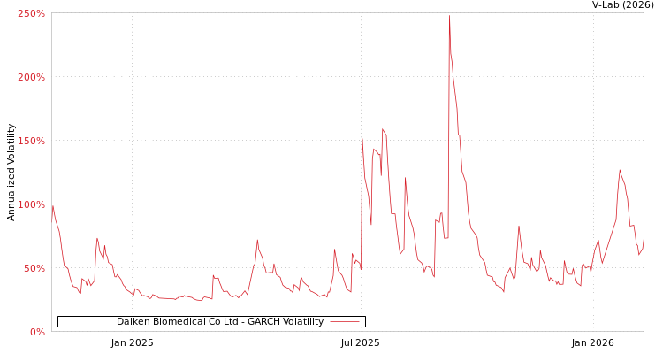 graph of Daiken Biomedical Co Ltd GARCH