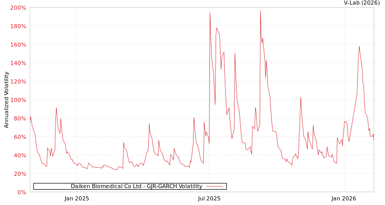 graph of Daiken Biomedical Co Ltd GJR-GARCH