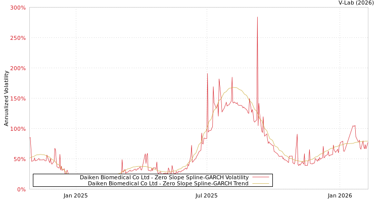 graph of Daiken Biomedical Co Ltd S0GARCH