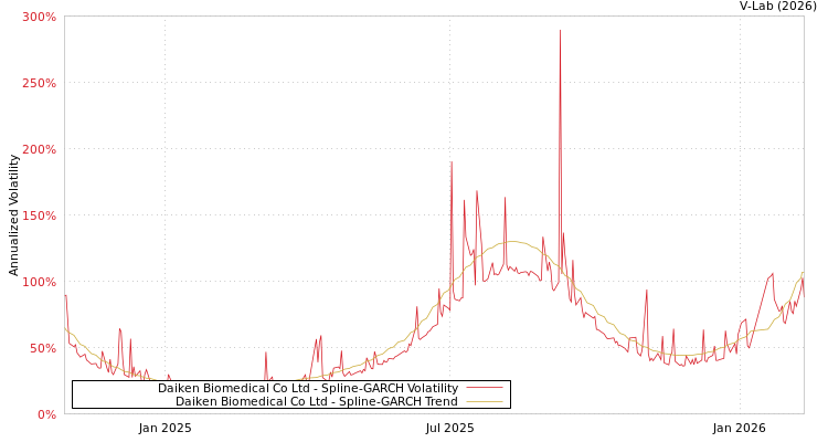 graph of Daiken Biomedical Co Ltd SGARCH