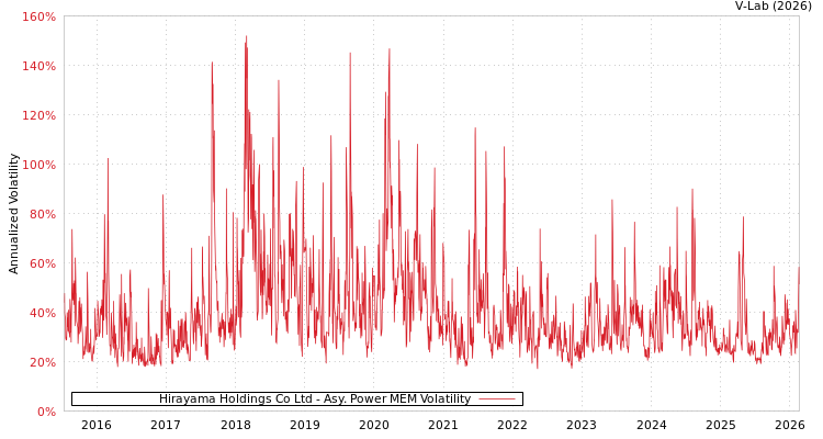 graph of Hirayama Holdings Co Ltd APMEM