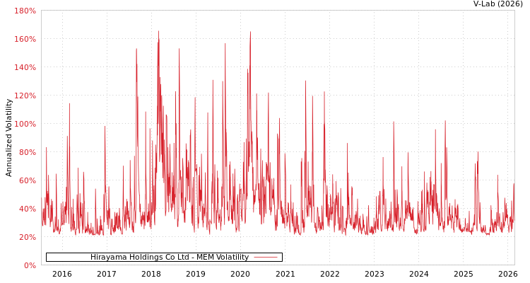 graph of Hirayama Holdings Co Ltd MEM
