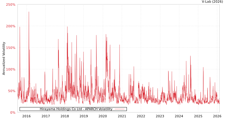 graph of Hirayama Holdings Co Ltd APARCH