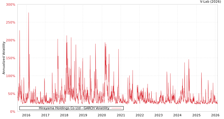 graph of Hirayama Holdings Co Ltd GARCH