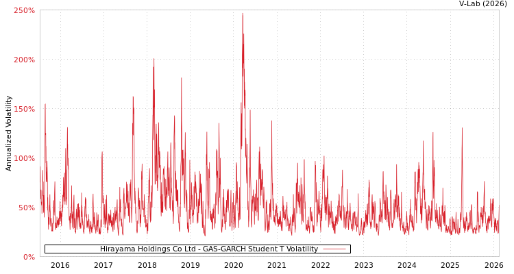 graph of Hirayama Holdings Co Ltd GAS-GARCH-T
