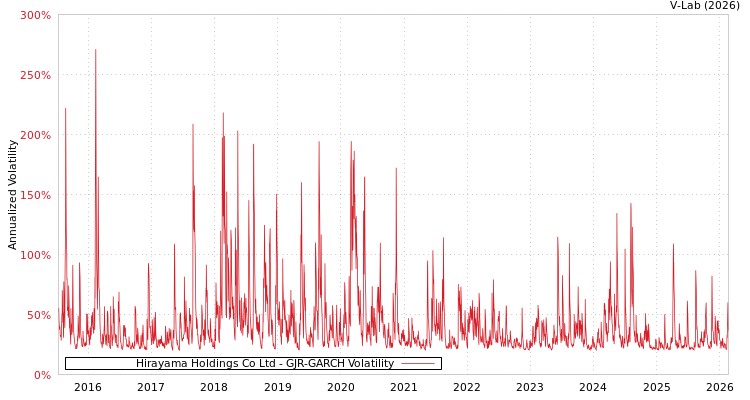 graph of Hirayama Holdings Co Ltd GJR-GARCH