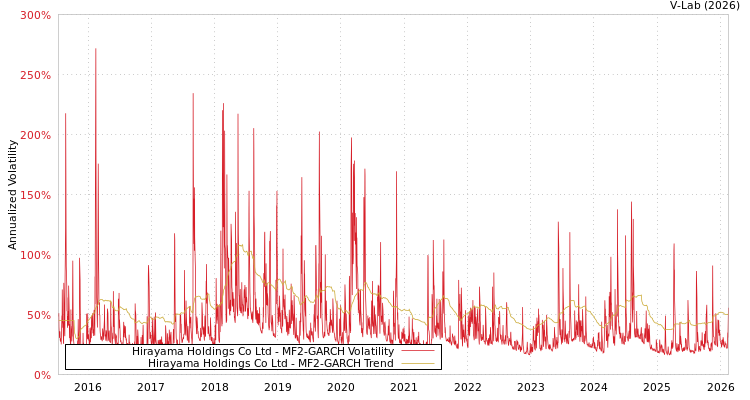 graph of Hirayama Holdings Co Ltd MF2-GARCH