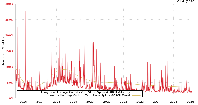 graph of Hirayama Holdings Co Ltd S0GARCH