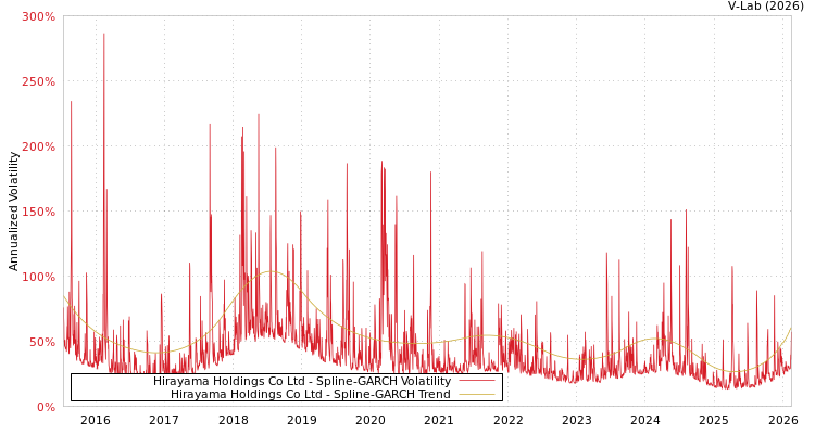 graph of Hirayama Holdings Co Ltd SGARCH