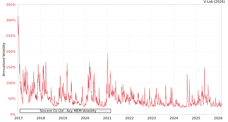 graph of Sincere Co Ltd AMEM