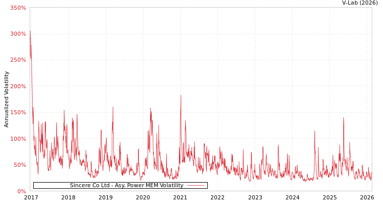 graph of Sincere Co Ltd APMEM