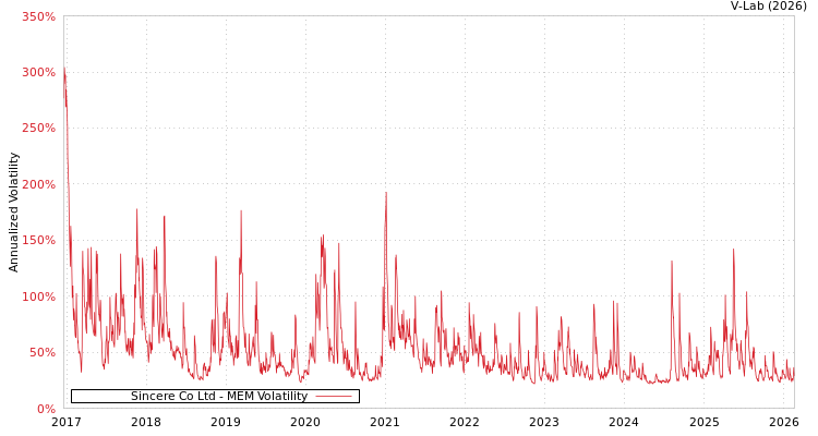 graph of Sincere Co Ltd MEM