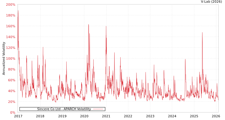 graph of Sincere Co Ltd APARCH